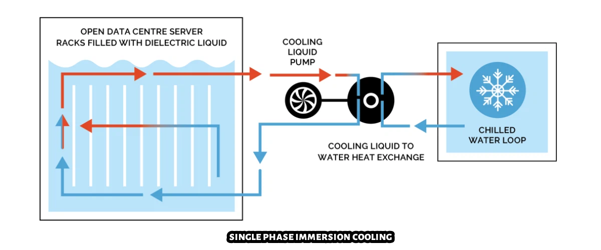 single phase immersion cooling single phase immersion cooling